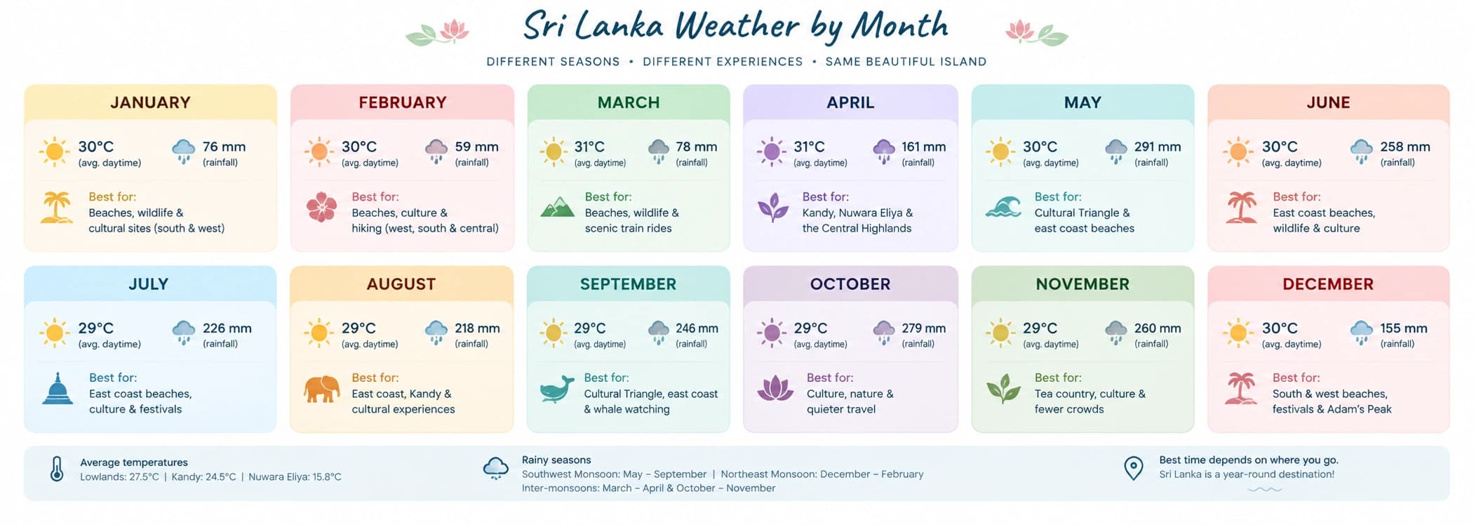 When Is the Best Time to Visit Sri Lanka: Complete Month by Month Weather Guide